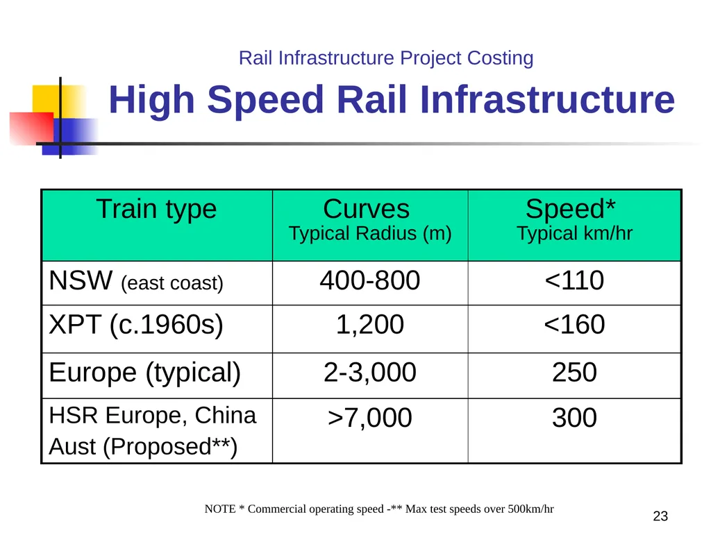 Rail Infrastructure Project Costing from strategic - slide 23 of 41
