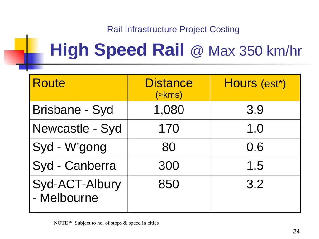 Rail Infrastructure Project Costing from strategic - slide 24 of 41