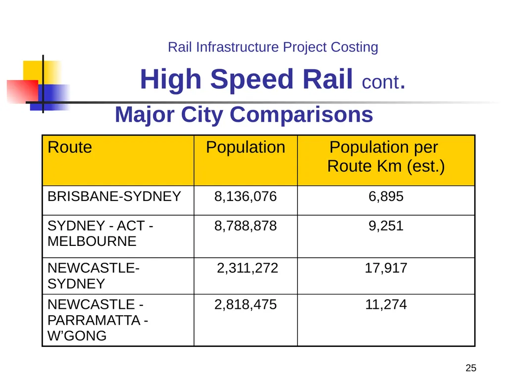 Rail Infrastructure Project Costing from strategic - slide 25 of 41