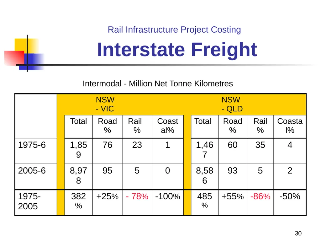 Rail Infrastructure Project Costing from strategic - slide 30 of 41