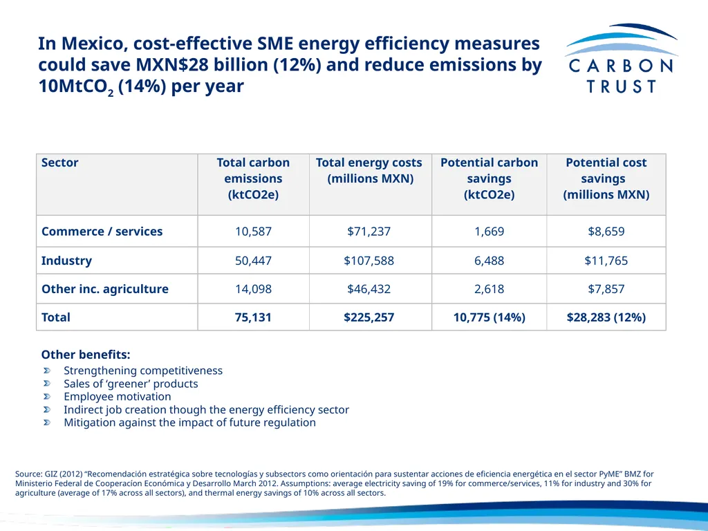 A Transformational Energy Efficiency SME Advice - slide 6 of 13