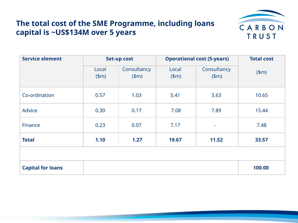 A Transformational Energy Efficiency SME Advice - slide 11 of 13