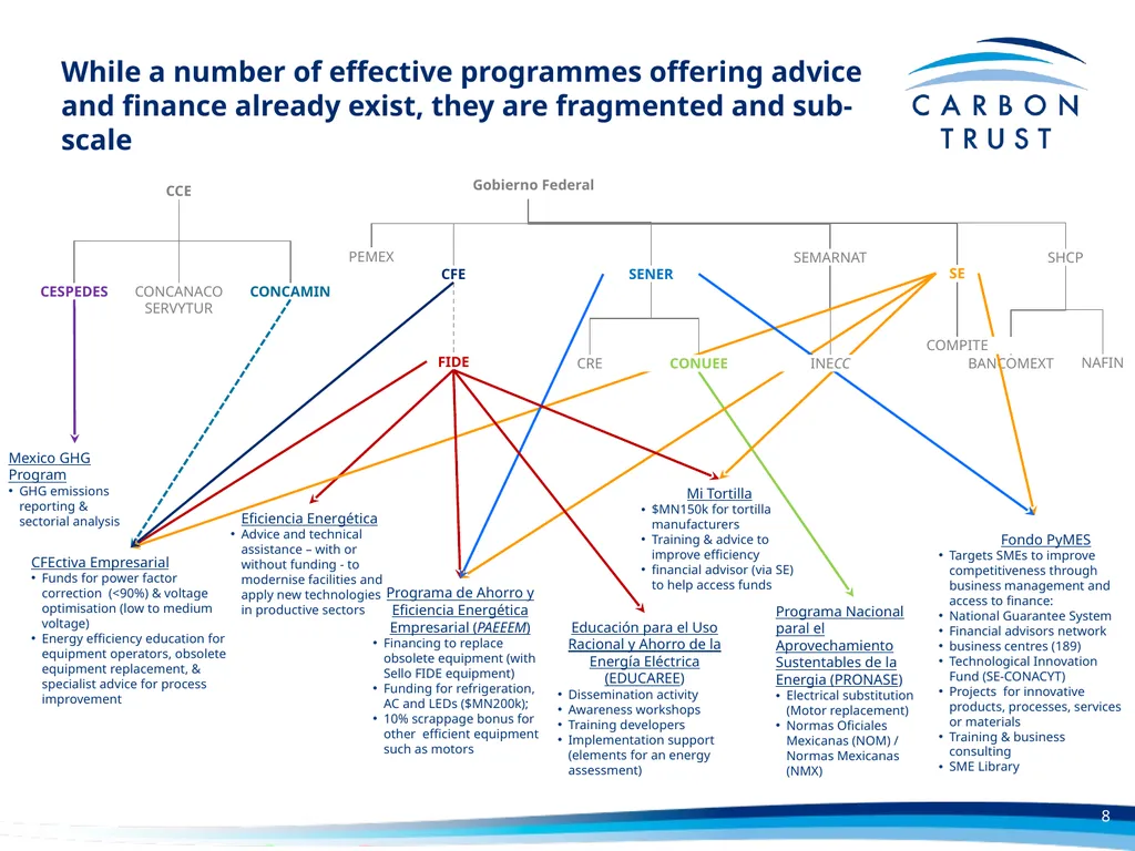 A Transformational Energy Efficiency SME Advice - slide 8 of 13