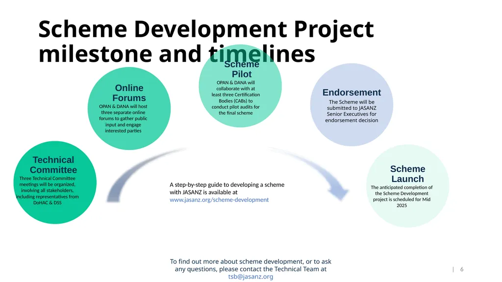 Advocacy Standard: Scheme Development Stakeholder - slide 6 of 27