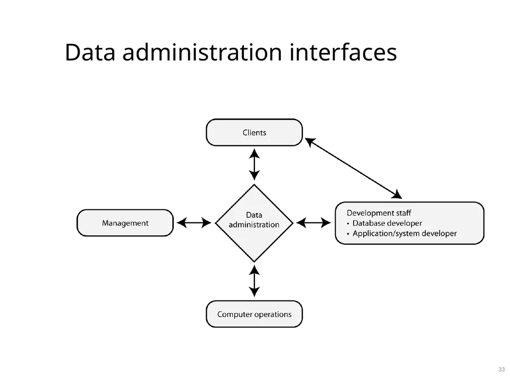Data Administration Bad administration, to be - slide 33 of 43