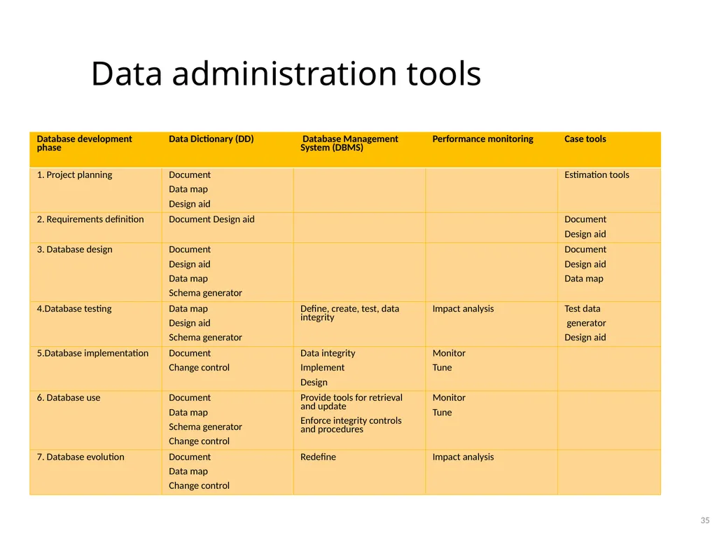 Data Administration Bad administration, to be - slide 35 of 43