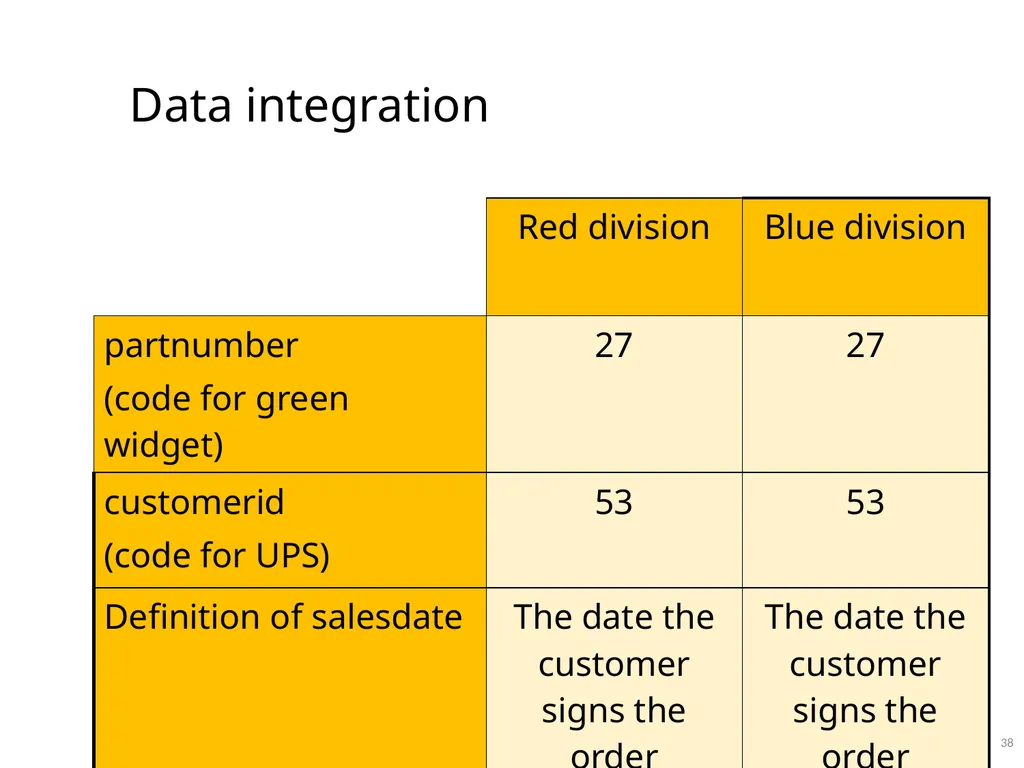 Data Administration Bad administration, to be - slide 38 of 43