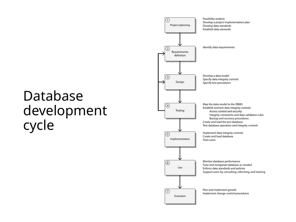 Data Administration Bad administration, to be - slide 32 of 43