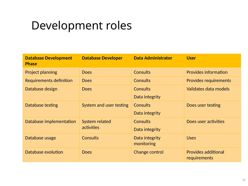 Data Administration Bad administration, to be - slide 31 of 43