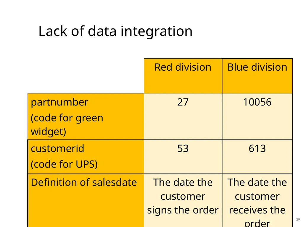 Data Administration Bad administration, to be - slide 39 of 43