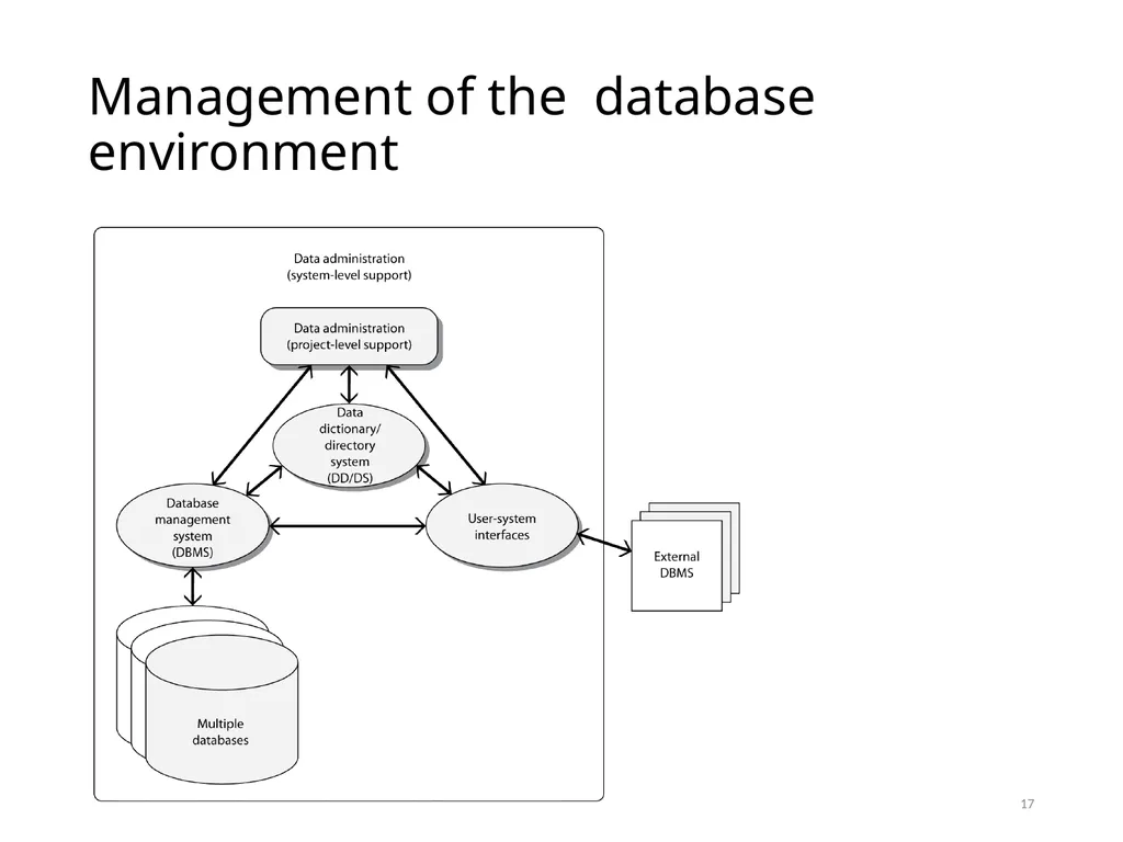 Data Administration Bad administration, to be - slide 17 of 43