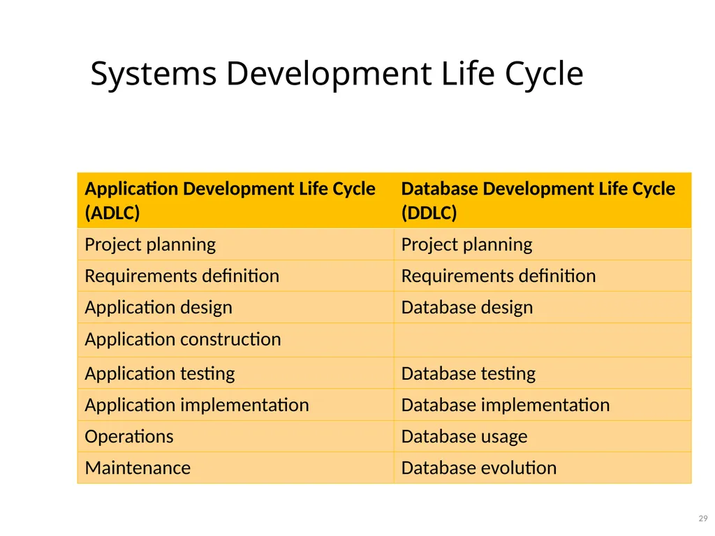 Data Administration Bad administration, to be - slide 29 of 43