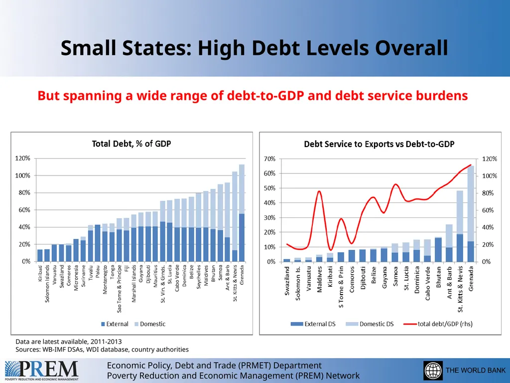 Debt Reduction in Small States: Is there a Role - slide 2 of 12