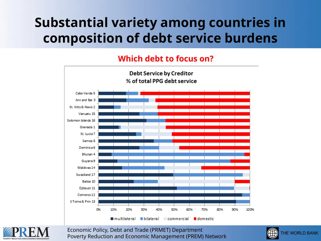 Debt Reduction in Small States: Is there a Role - slide 3 of 12