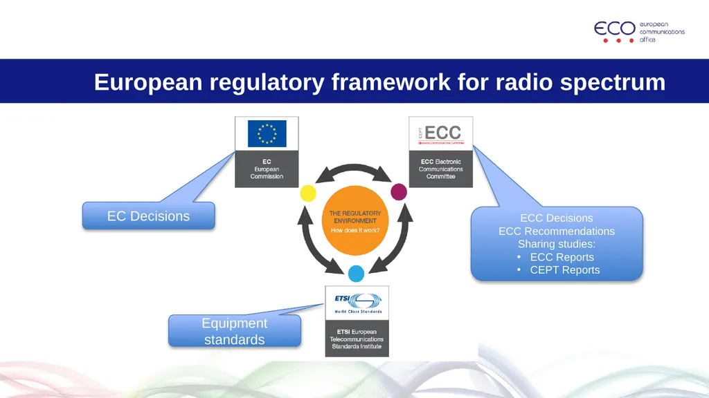 The European regulatory context for spectrum - slide 4 of 9