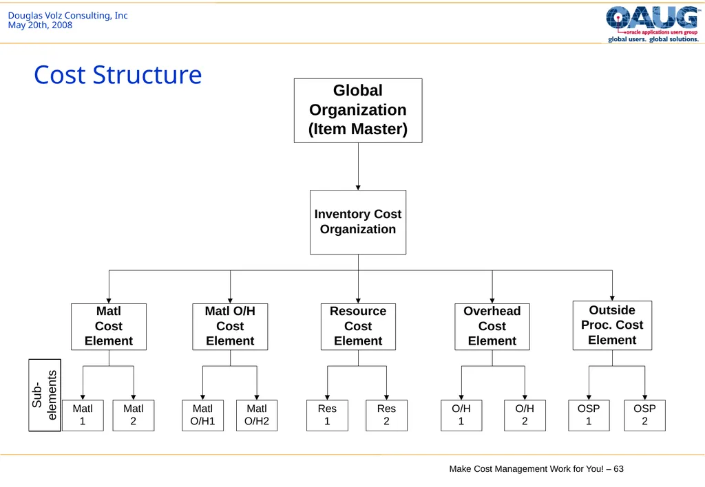 Make Cost Management Work for You! 20th May 2008 - slide 63 of 80