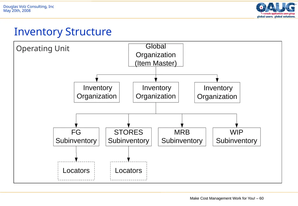Make Cost Management Work for You! 20th May 2008 - slide 60 of 80
