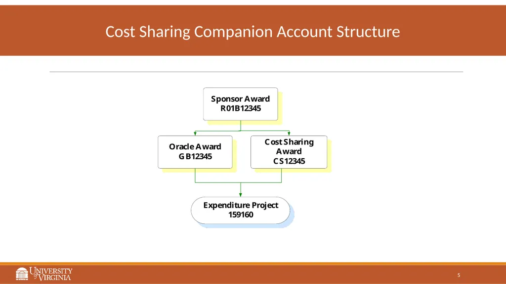 UVA Procedure for Managing Cost Sharing Proposal - slide 5 of 15