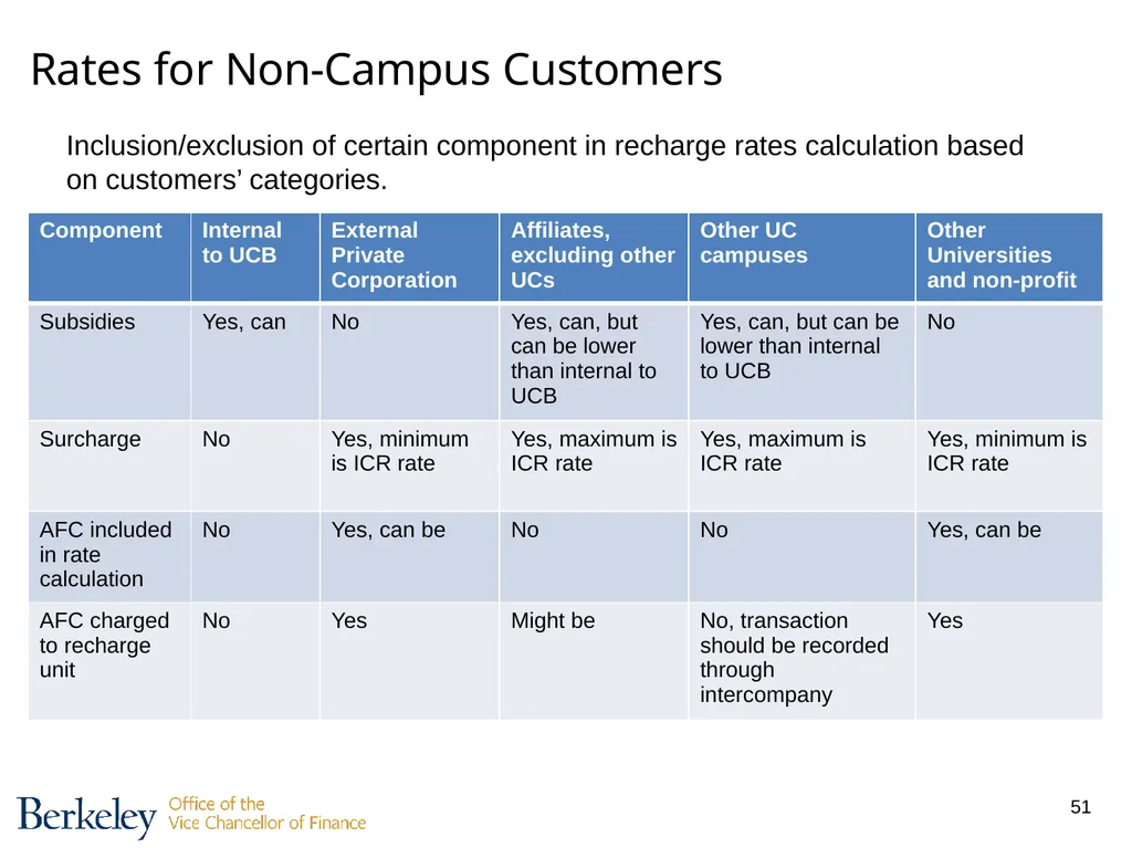 Developing Recharge Rates Hervé Bruckert - slide 51 of 56
