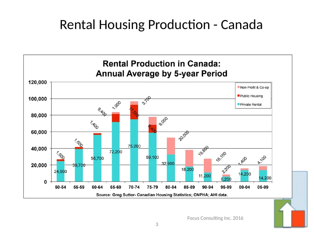 Incenting Purpose Built Rental Housing – A Primer - slide 3 of 26