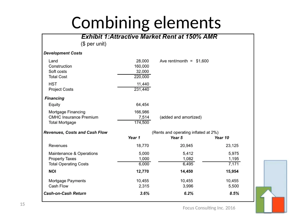 Incenting Purpose Built Rental Housing – A Primer - slide 15 of 26