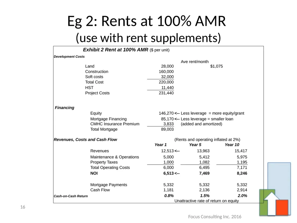 Incenting Purpose Built Rental Housing – A Primer - slide 16 of 26