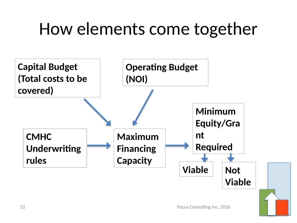 Incenting Purpose Built Rental Housing – A Primer - slide 12 of 26