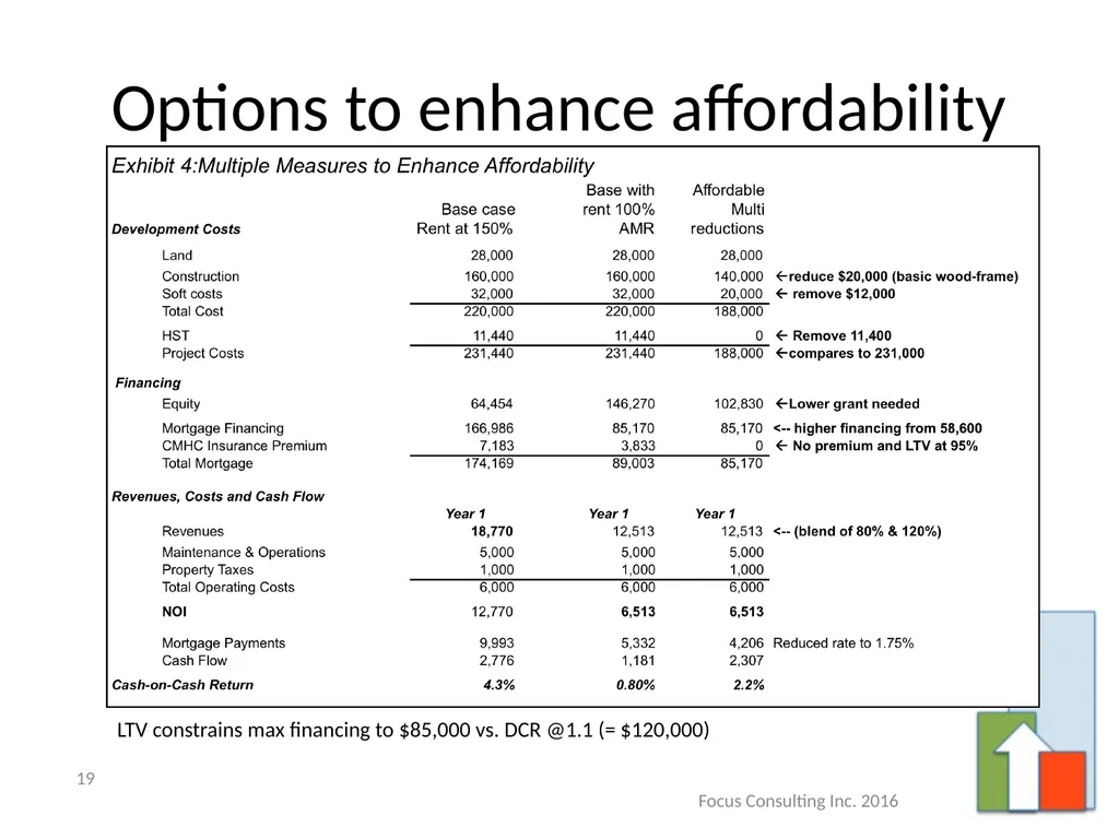 Incenting Purpose Built Rental Housing – A Primer - slide 19 of 26