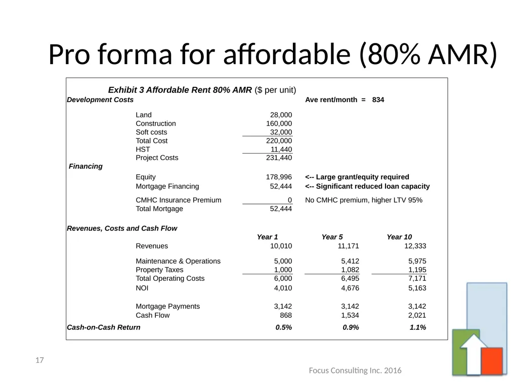 Incenting Purpose Built Rental Housing – A Primer - slide 17 of 26