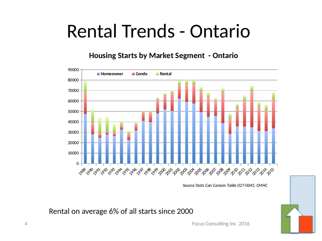 Incenting Purpose Built Rental Housing – A Primer - slide 4 of 26