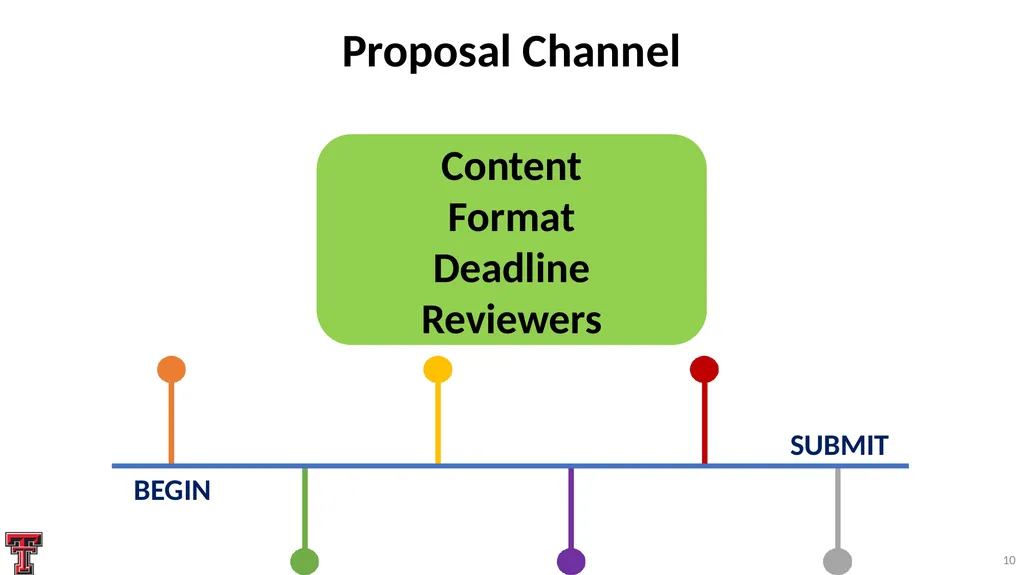Systematic Proposal Preparation The Research - slide 10 of 33
