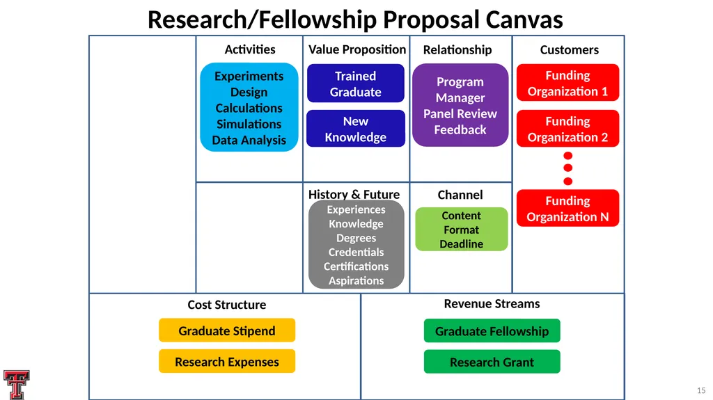 Systematic Proposal Preparation The Research - slide 15 of 33