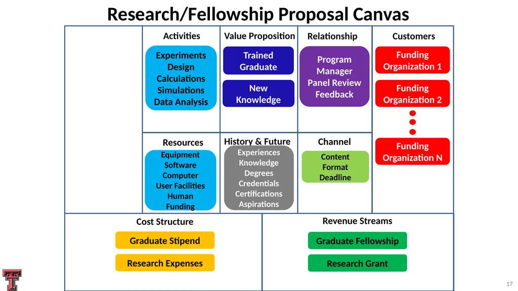 Systematic Proposal Preparation The Research - slide 17 of 33