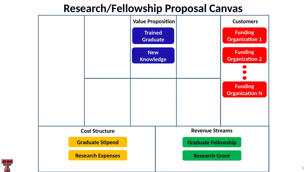Systematic Proposal Preparation The Research - slide 6 of 33
