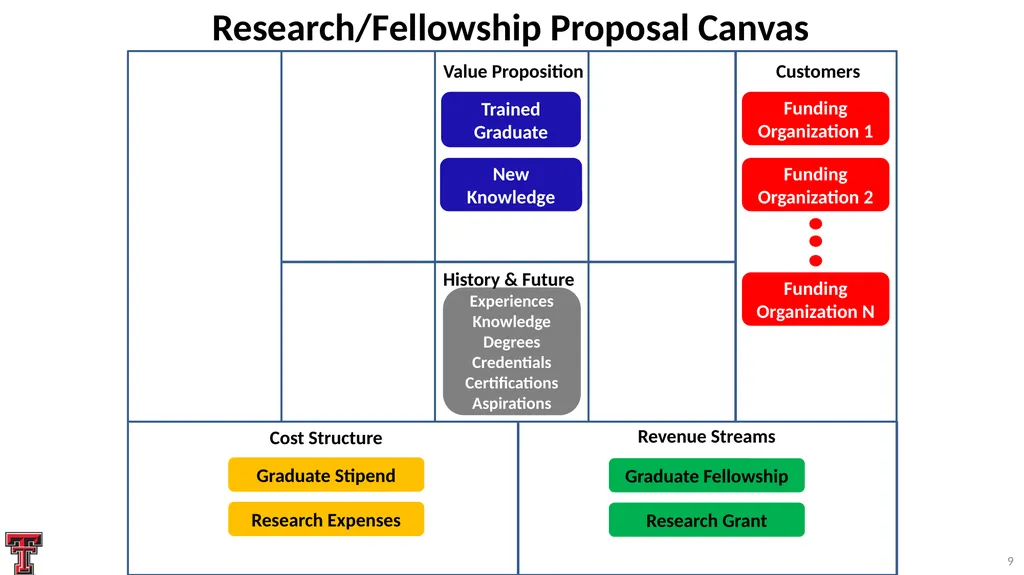 Systematic Proposal Preparation The Research - slide 9 of 33