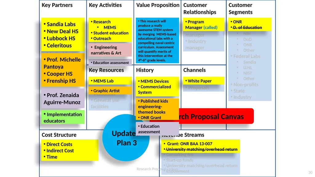 Systematic Proposal Preparation The Research - slide 30 of 33