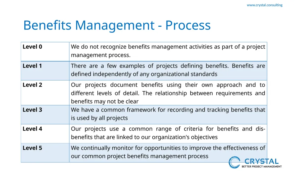 P3M3 Facilitated Self-Assessment Project - slide 18 of 38