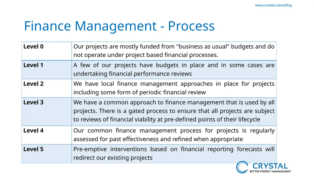 P3M3 Facilitated Self-Assessment Project - slide 30 of 38