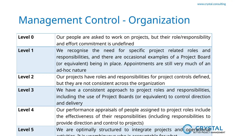 P3M3 Facilitated Self-Assessment Project - slide 15 of 38