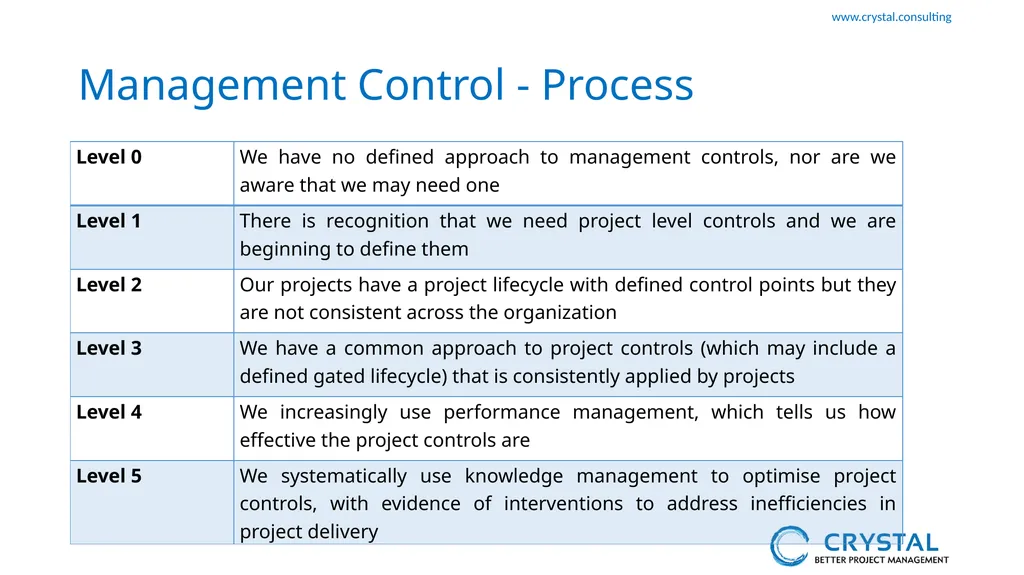 P3M3 Facilitated Self-Assessment Project - slide 14 of 38