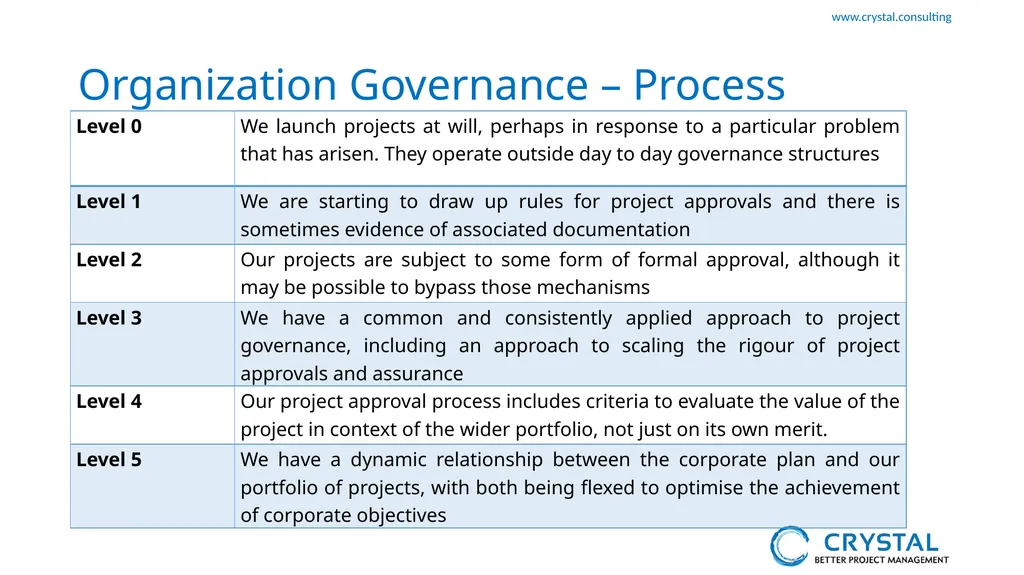 P3M3 Facilitated Self-Assessment Project - slide 10 of 38