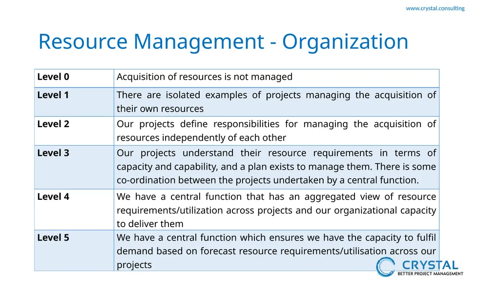 P3M3 Facilitated Self-Assessment Project - slide 35 of 38