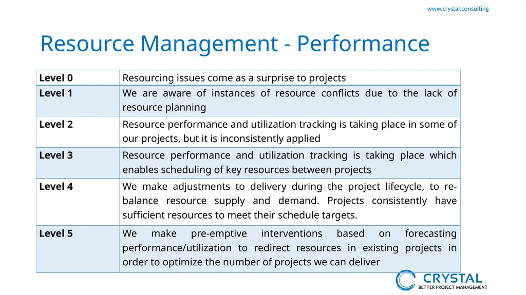 P3M3 Facilitated Self-Assessment Project - slide 36 of 38