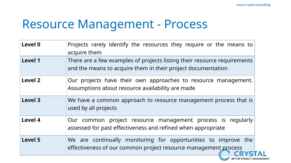 P3M3 Facilitated Self-Assessment Project - slide 34 of 38