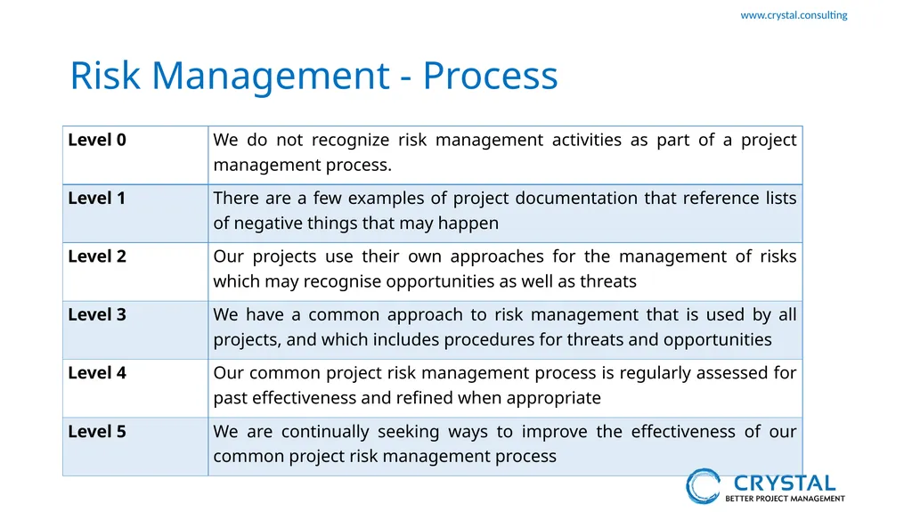 P3M3 Facilitated Self-Assessment Project - slide 22 of 38