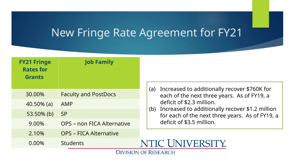 Division of Research Financial Management FY2021 - slide 2 of 14