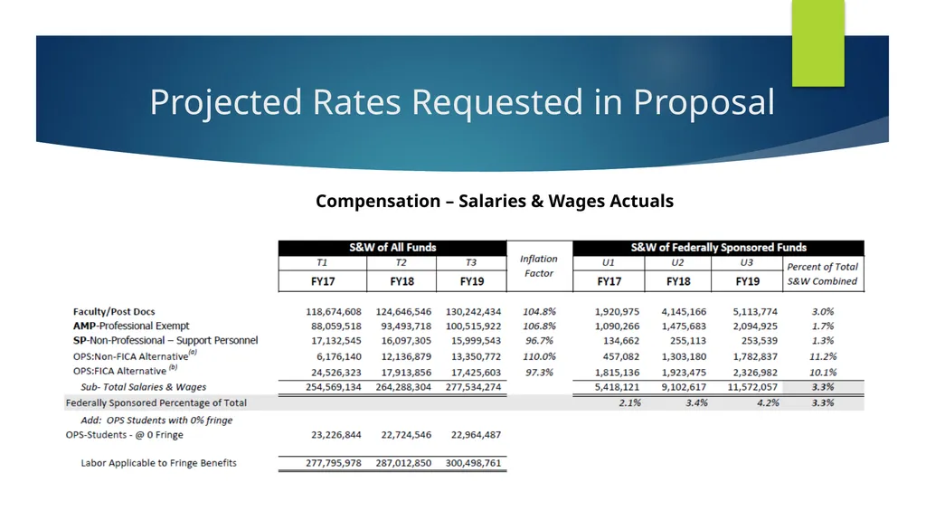 Division of Research Financial Management FY2021 - slide 10 of 14