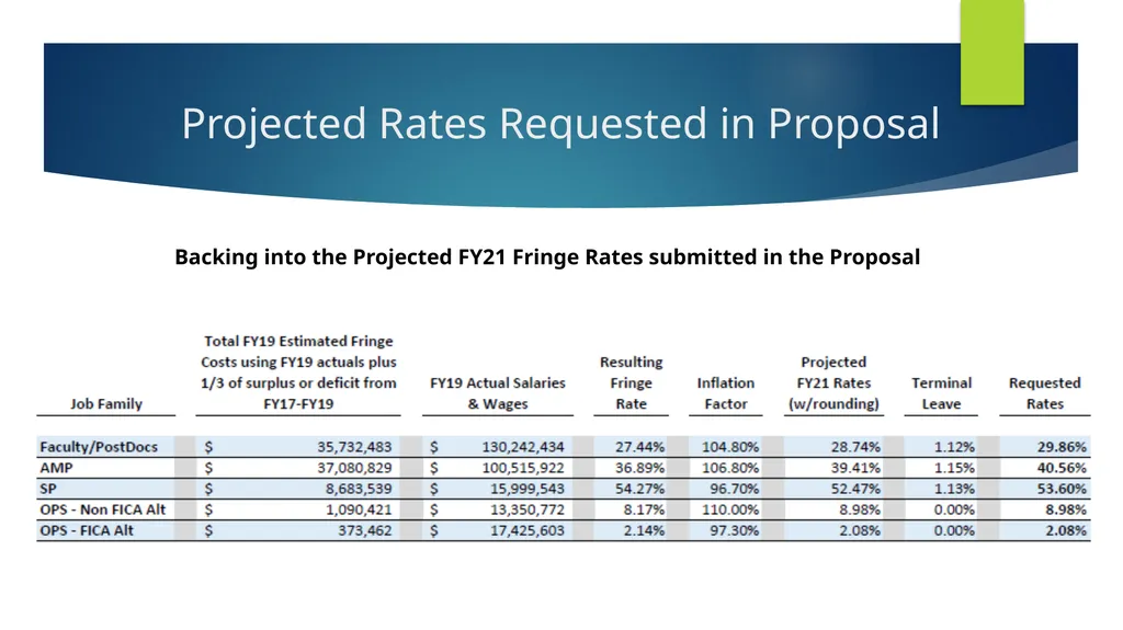 Division of Research Financial Management FY2021 - slide 12 of 14