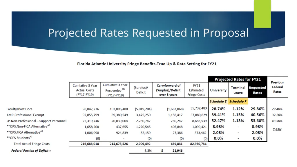 Division of Research Financial Management FY2021 - slide 9 of 14
