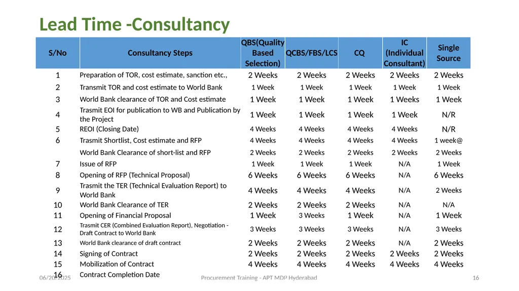 Preparation of Procurement Plan (PP) A J - slide 16 of 29